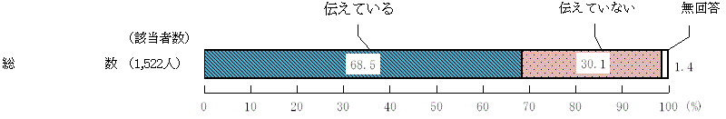 図5 － 4　食文化を伝えているか