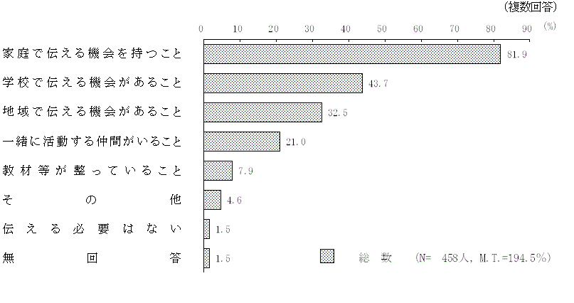 図5 － 5　食文化を伝えるために必要なこと