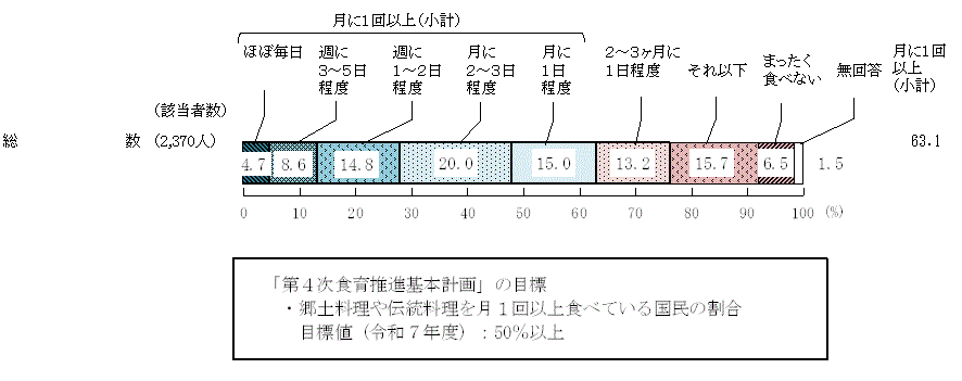 図5 － 6　郷土料理や伝統料理を食べている頻度
