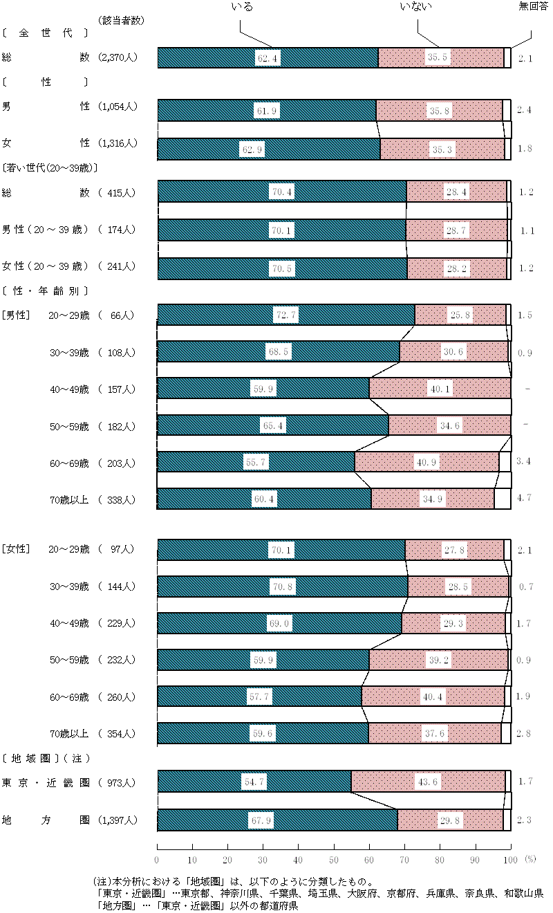 図6－1－1　農林漁業体験への参加