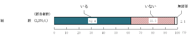 図6 － 1　農林漁業体験への参加