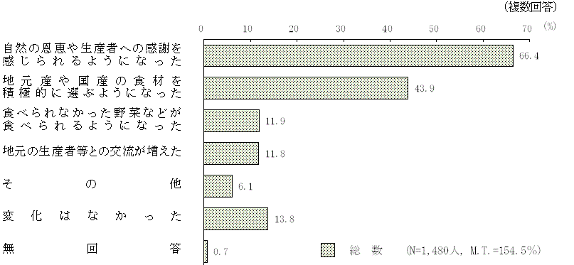 図6 － 2　農林漁業体験に参加して変化したこと
