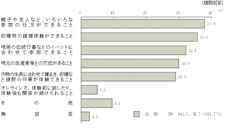 図6 － 3　農林漁業体験に参加するための工夫