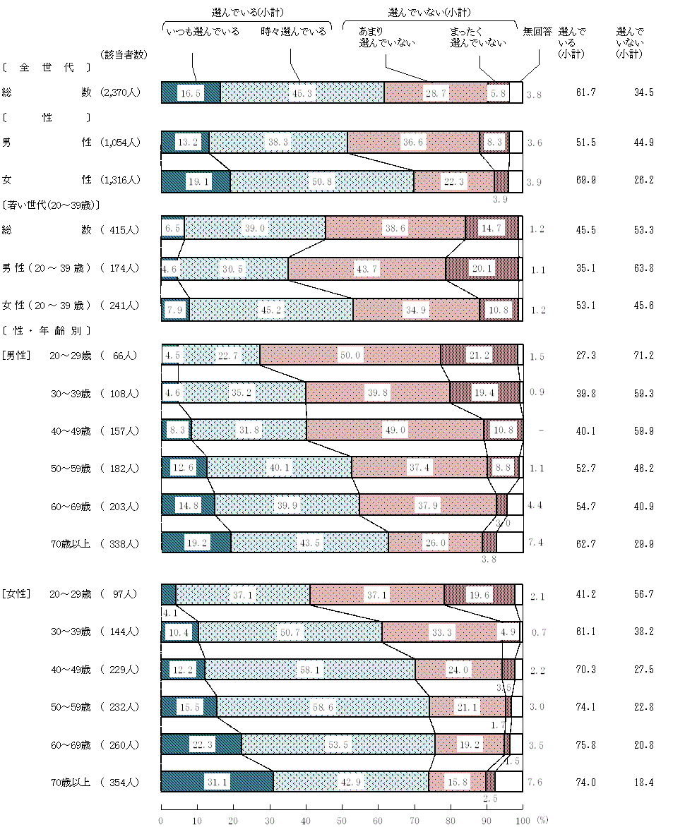 図7－1－1　環境に配慮した農林水産物・食品を選んでいるか