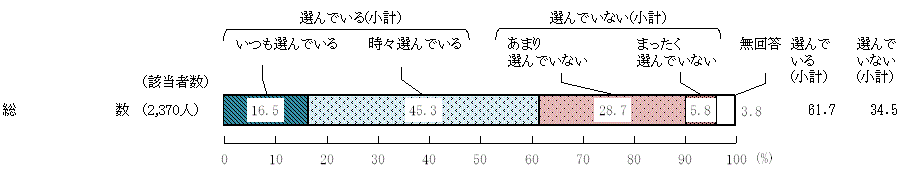 図7 － 1　環境に配慮した農林水産物・食品を選んでいるか