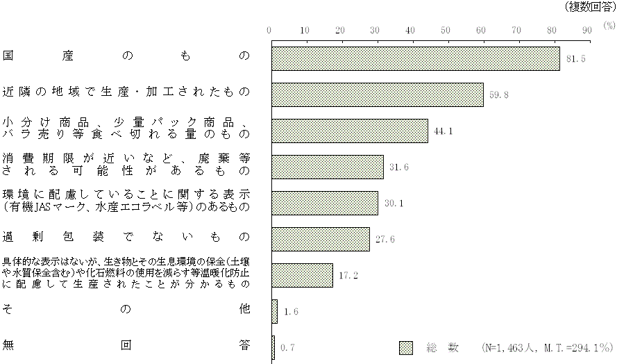 図7 － 2　選んでいる環境に配慮した農林水産物・食品