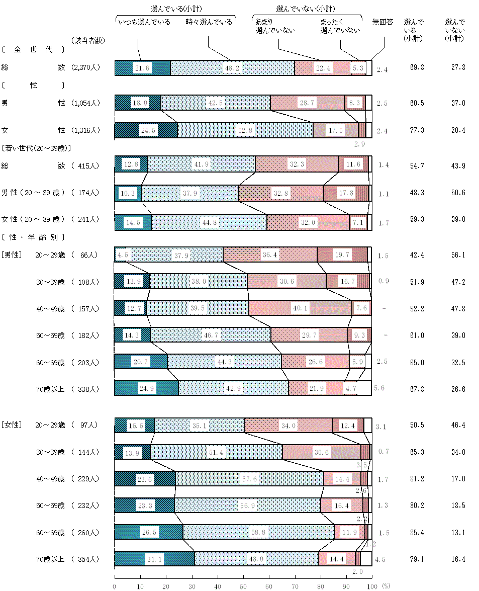 図7－3－1　産地や生産者を意識して農林水産物・食品を選んでいるか