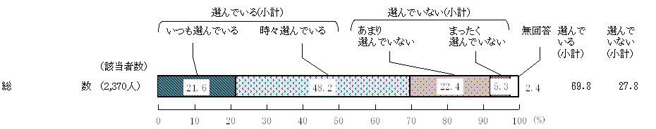 図7 － 3　産地や生産者を意識して農林水産物・食品を選んでいるか