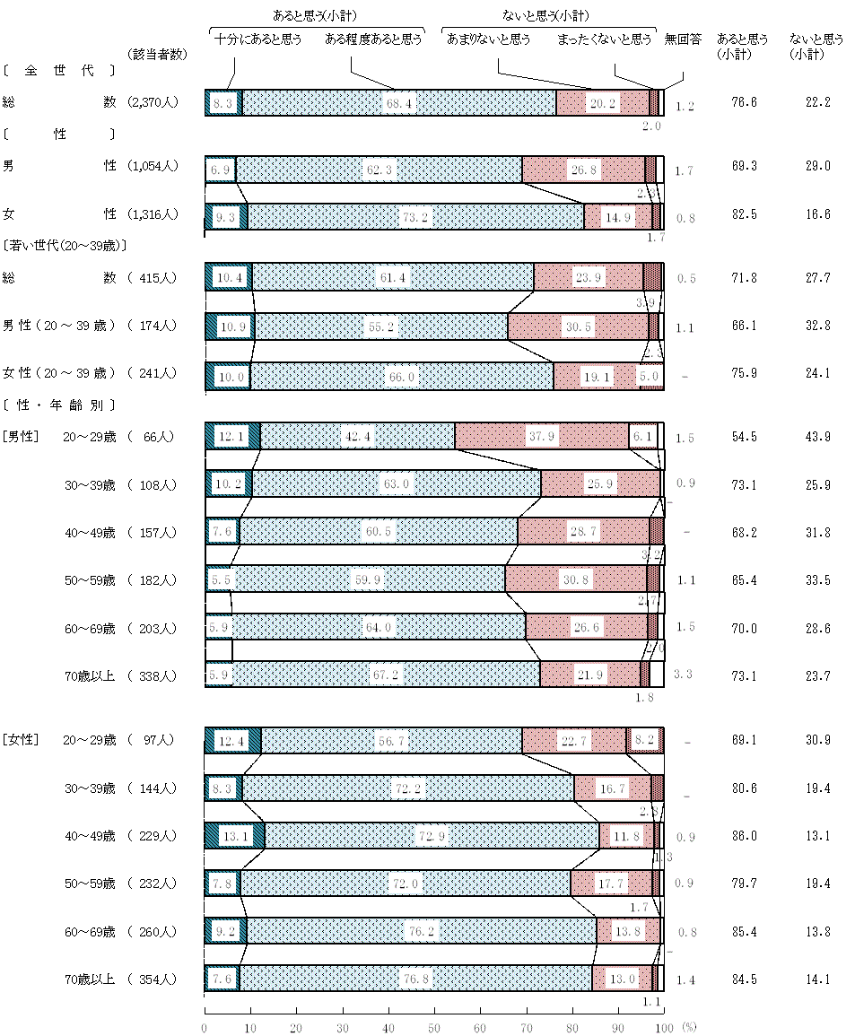 図8－1－1　食品の安全性に関する知識