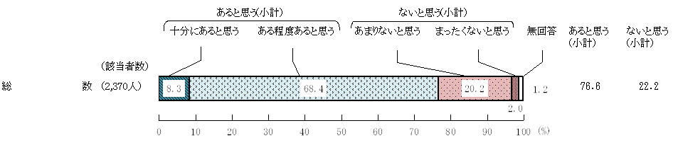 図8 － 1　食品の安全性に関する知識