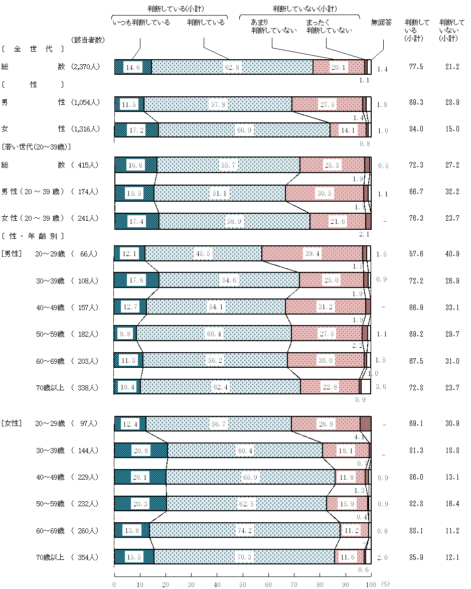 図8－2－1　食品の安全性に関する判断