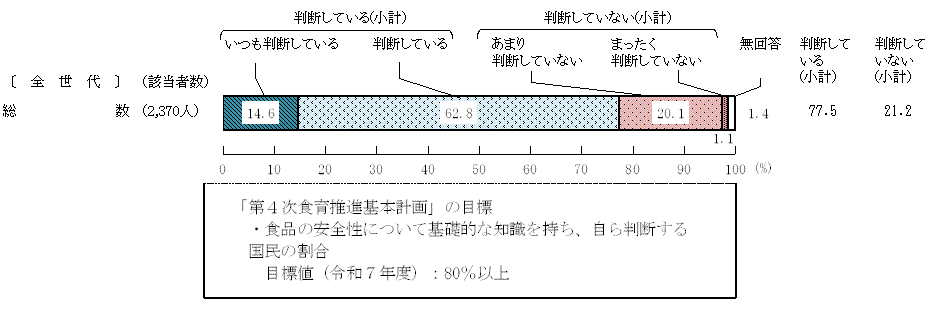 図8 － 2　食品の安全性に関する判断