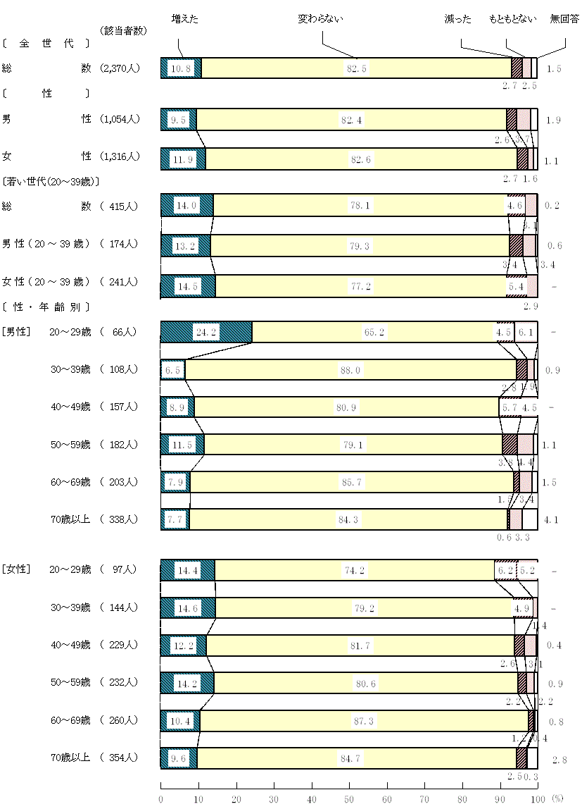 図9－1－1　新型コロナウイルス感染症拡大前と現在を比較した食生活の変化(1)栄養バランスのとれた食事