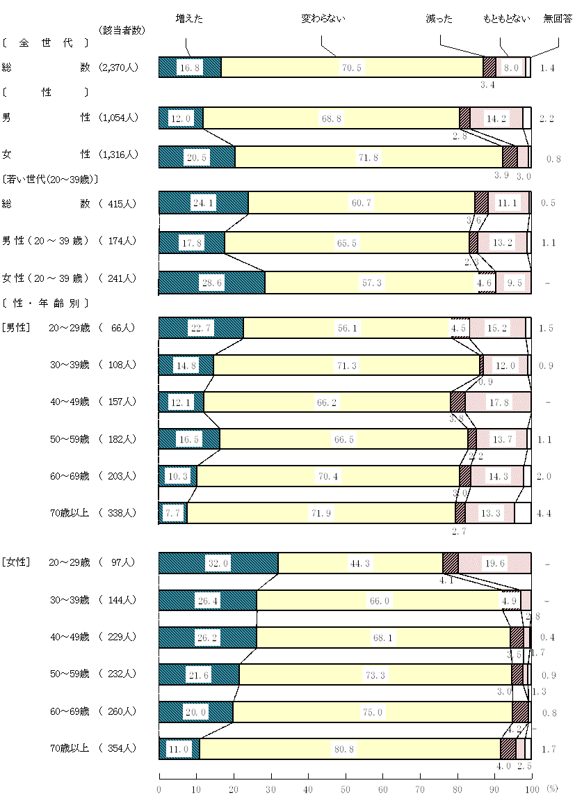 図9－1－10　新型コロナウイルス感染症拡大前と現在を比較した食生活の変化(10)食事作りに要する時間や労力