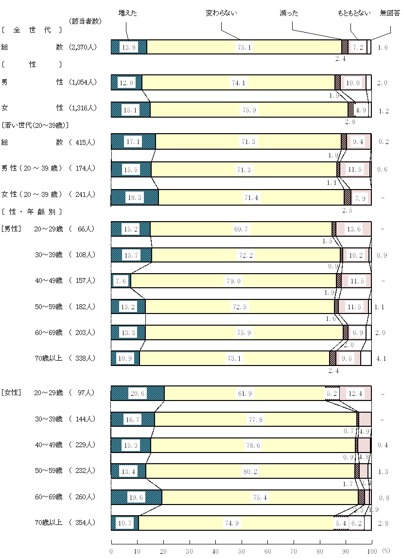 図9－1－11　新型コロナウイルス感染症拡大前と現在を比較した食生活の変化(11)食に関する情報の入手