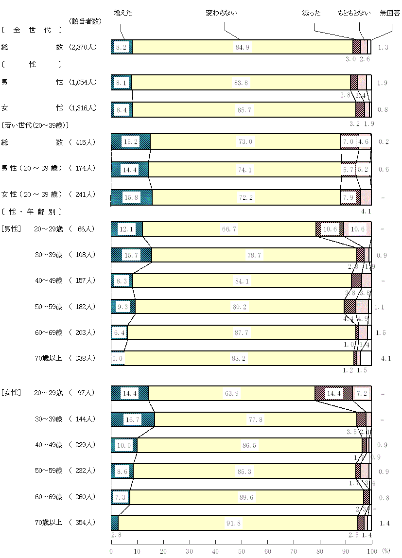 図9－1－12　新型コロナウイルス感染症拡大前と現在を比較した食生活の変化(12)規則正しい食生活リズム