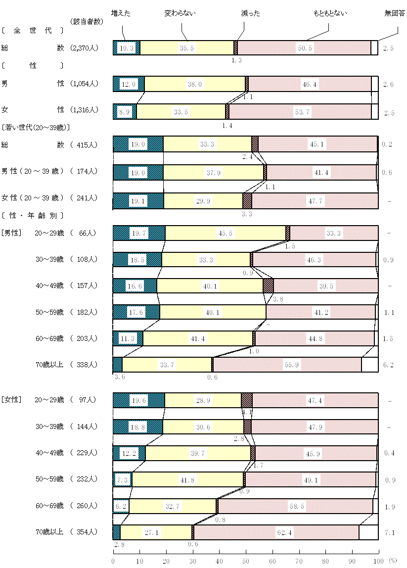 図9－1－13　新型コロナウイルス感染症拡大前と現在を比較した食生活の変化(13)在宅勤務の時間
