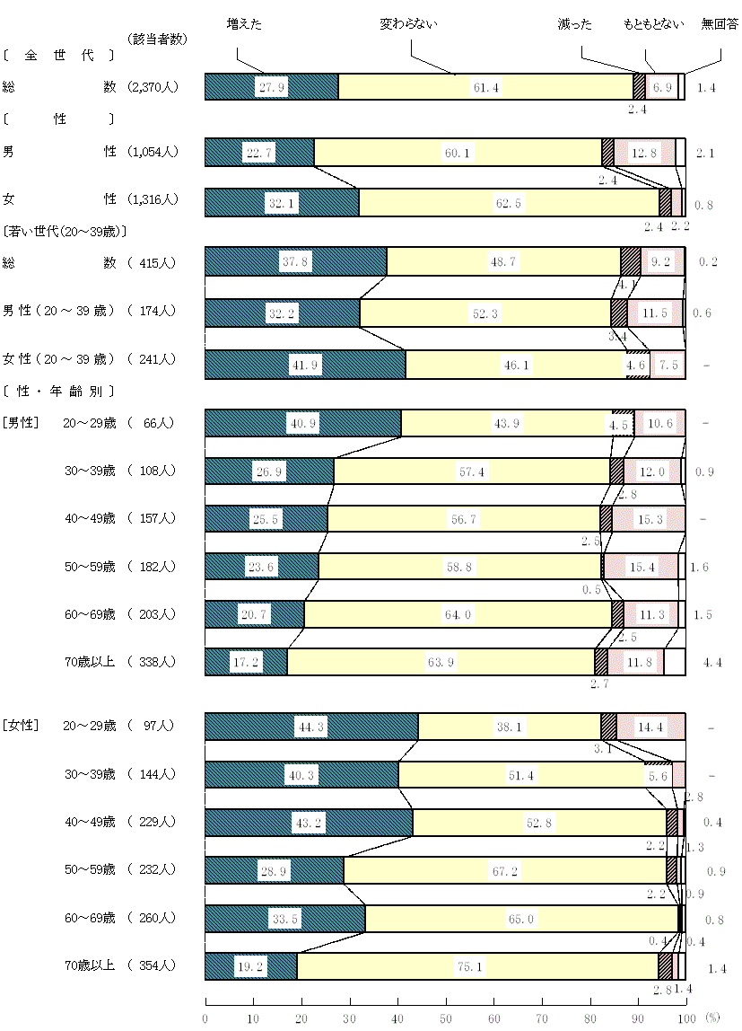 図9－1－2　新型コロナウイルス感染症拡大前と現在を比較した食生活の変化(2)自宅で料理を作る回数