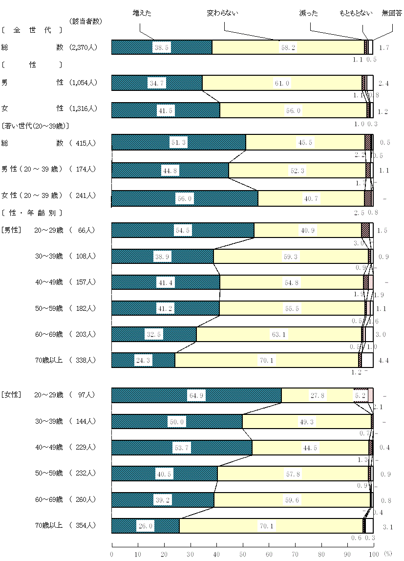 図9－1－3　新型コロナウイルス感染症拡大前と現在を比較した食生活の変化(3)自宅で食事を食べる回数