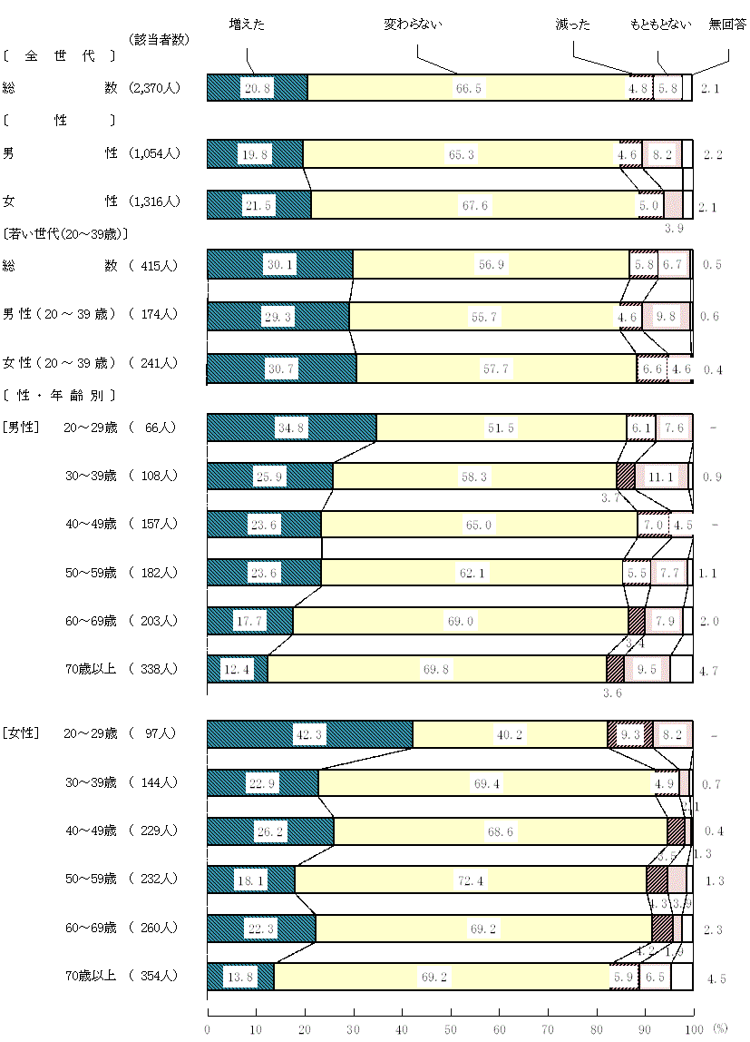 図9－1－4　新型コロナウイルス感染症拡大前と現在を比較した食生活の変化(4)家族と食事を食べる回数