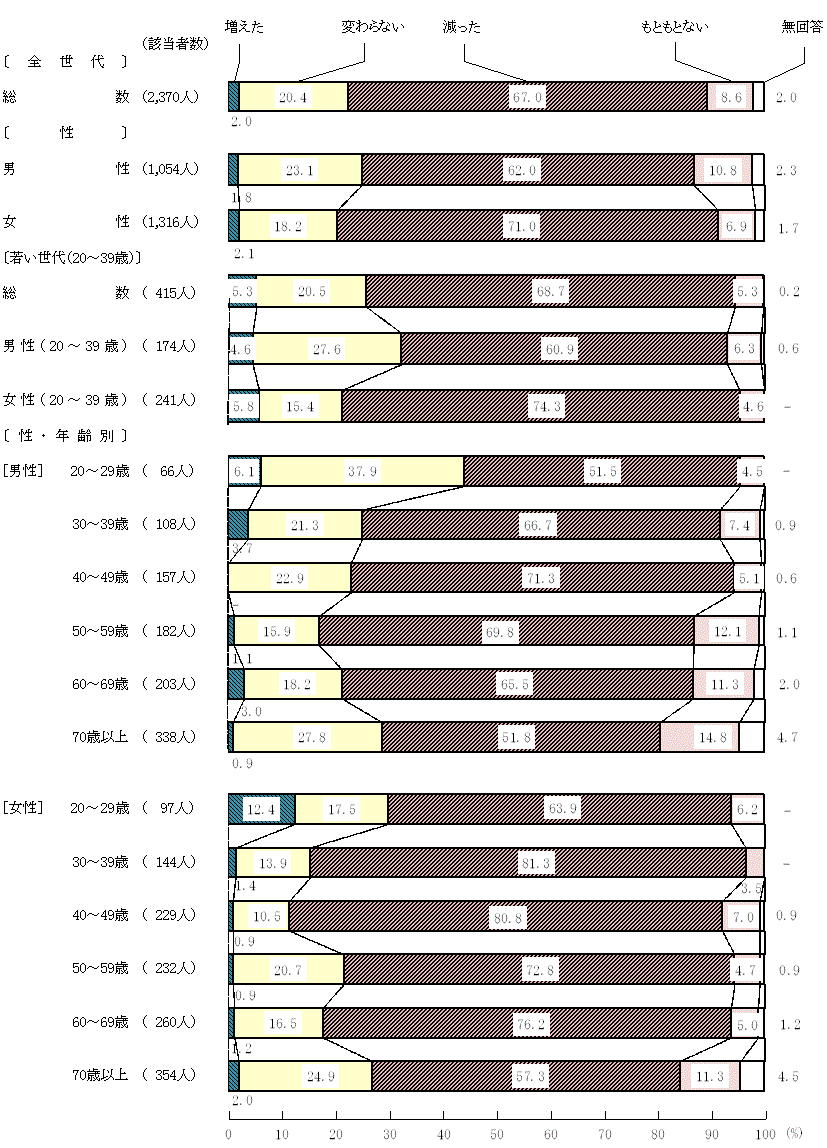 図9－1－5　新型コロナウイルス感染症拡大前と現在を比較した食生活の変化(5)家族以外の誰かと食事を食べる回数