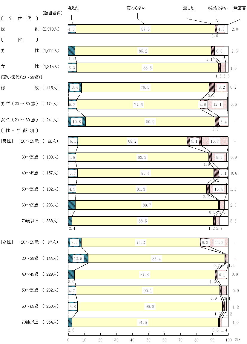図9－1－6　新型コロナウイルス感染症拡大前と現在を比較した食生活の変化(6)朝食を食べる回数