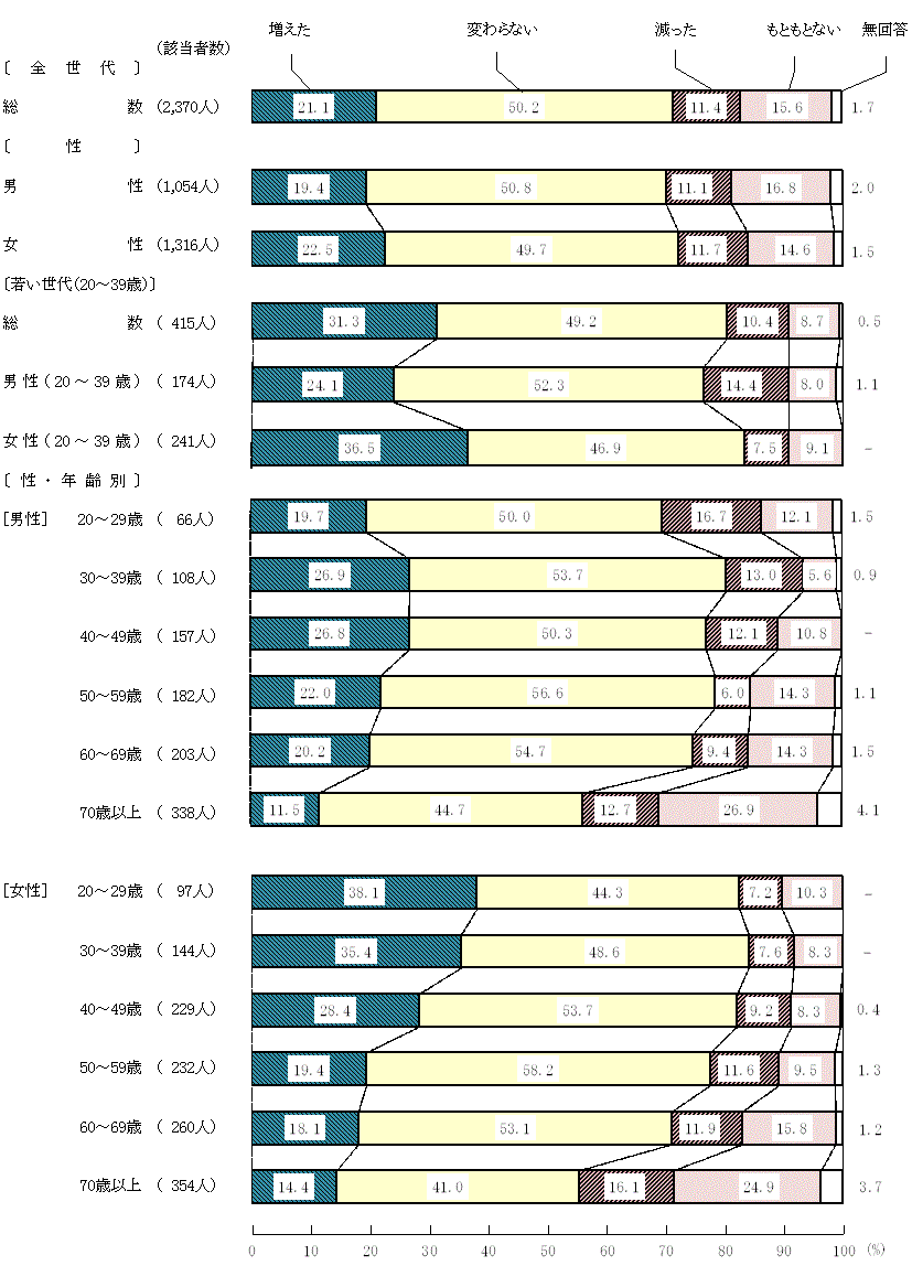 図9－1－7　新型コロナウイルス感染症拡大前と現在を比較した食生活の変化(7)持ち帰りの弁当や惣菜の利用