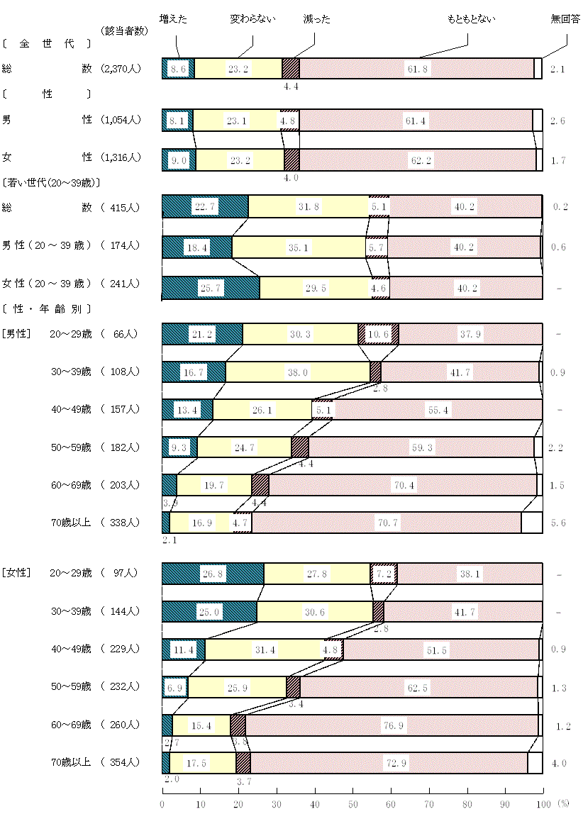図9－1－8　新型コロナウイルス感染症拡大前と現在を比較した食生活の変化(8)フードデリバリーサービスの利用