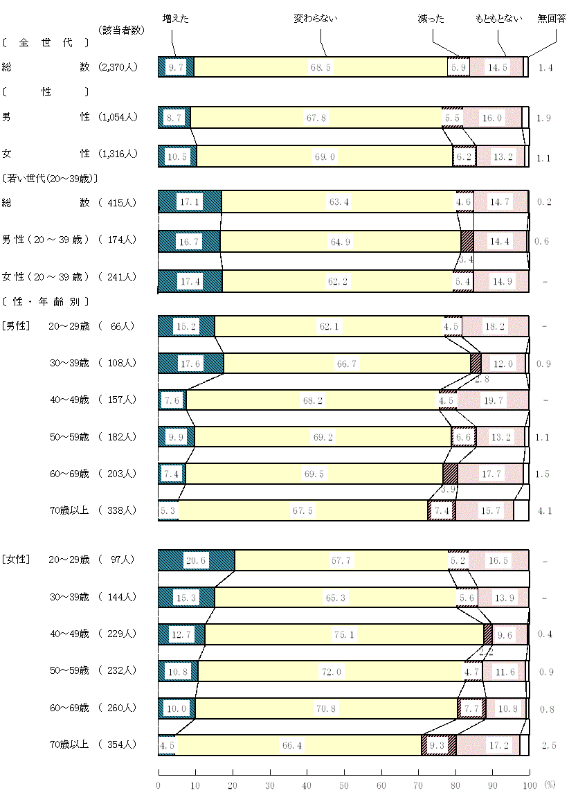 図9－1－9　新型コロナウイルス感染症拡大前と現在を比較した食生活の変化(9)経済的な理由で食物（菓子、嗜好飲料を除く）の購入を控えた、または購入できなかった回数