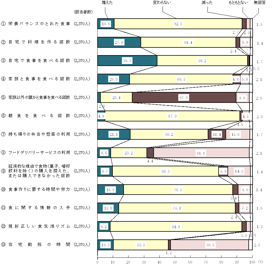 図9 － 1　新型コロナウイルス感染症拡大前と現在を比較した食生活の変化