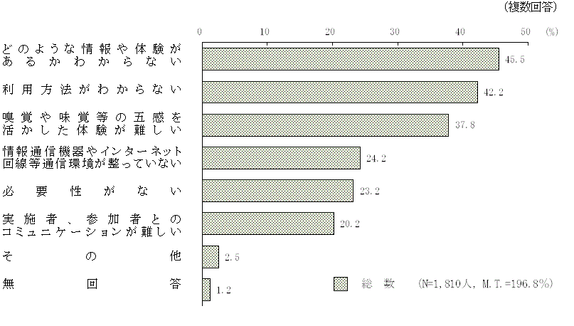 図9 － 10　デジタル技術を活用した食育を利用する場合の課題や障壁