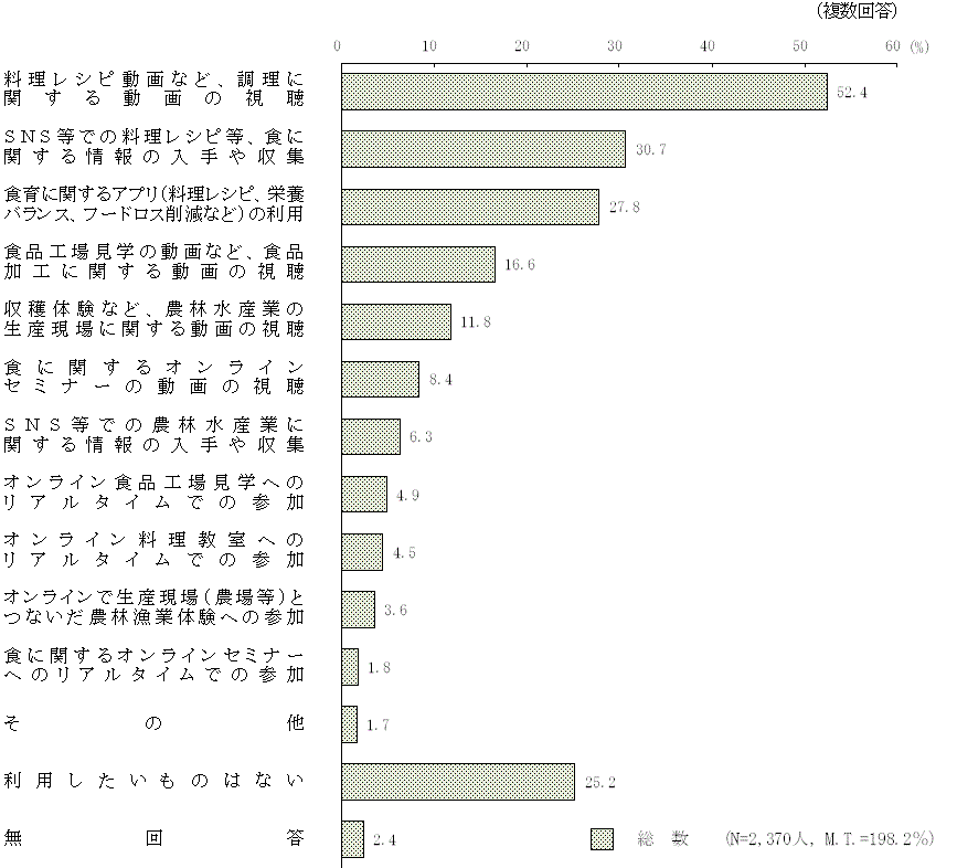 図9 － 11　今後利用したいデジタル技術を活用した食育