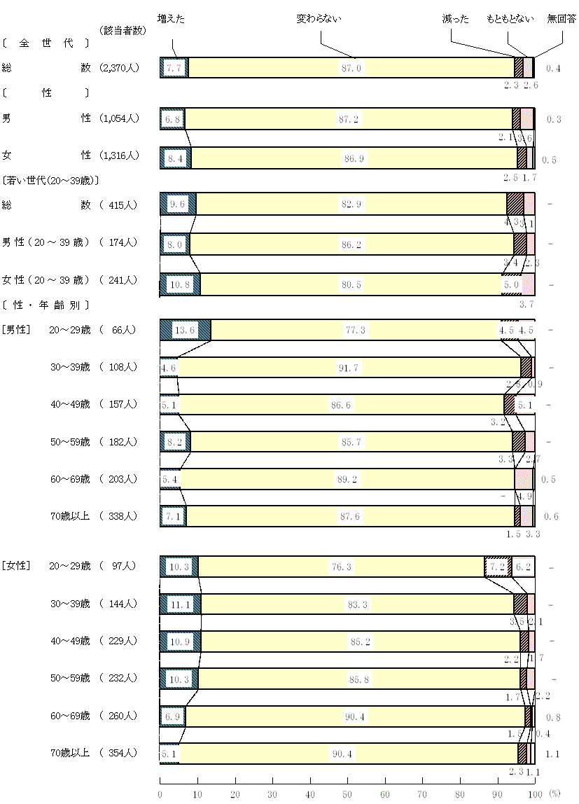 図9－2－1　緊急事態宣言中と現在を比較した食生活の変化(1)栄養バランスのとれた食事