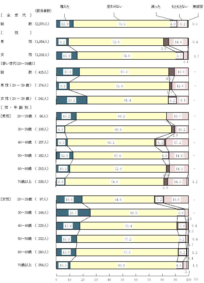 図9－2－10　緊急事態宣言中と現在を比較した食生活の変化(10)食事作りに要する時間や労力