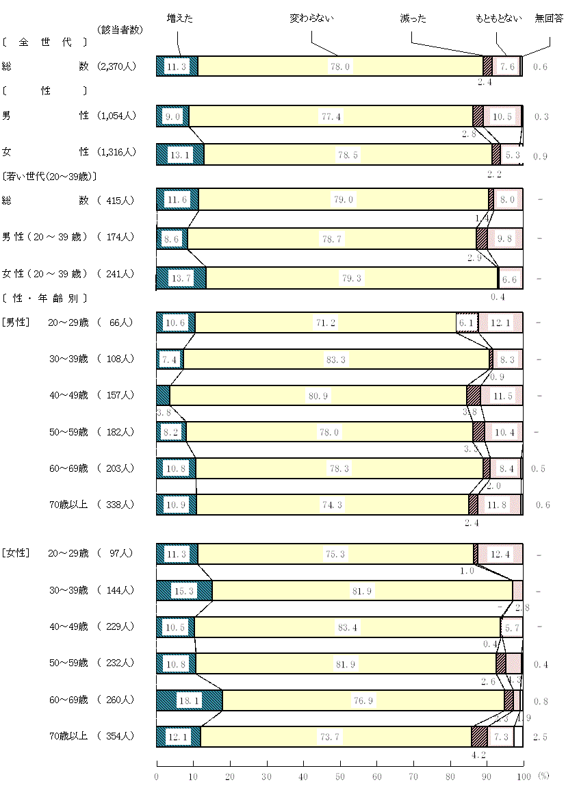 図9－2－11　緊急事態宣言中と現在を比較した食生活の変化(11)食に関する情報の入手