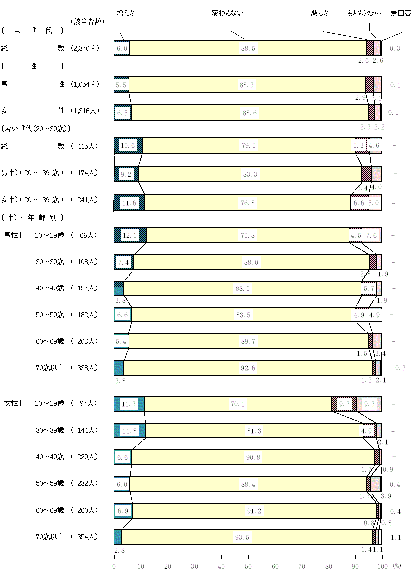 図9－2－12　緊急事態宣言中と現在を比較した食生活の変化(12)規則正しい食生活リズム