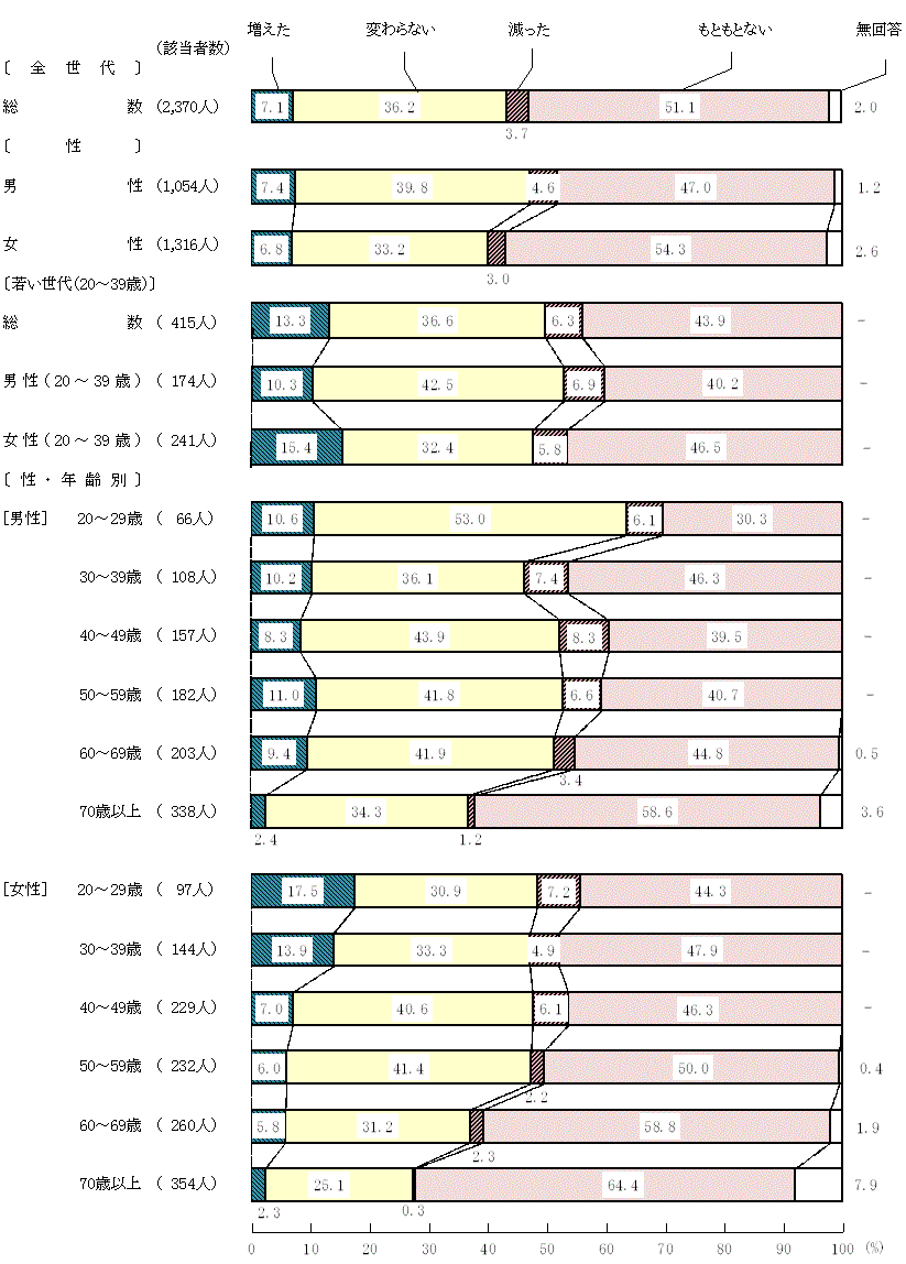 図9－2－13　緊急事態宣言中と現在を比較した食生活の変化(13)在宅勤務の時間