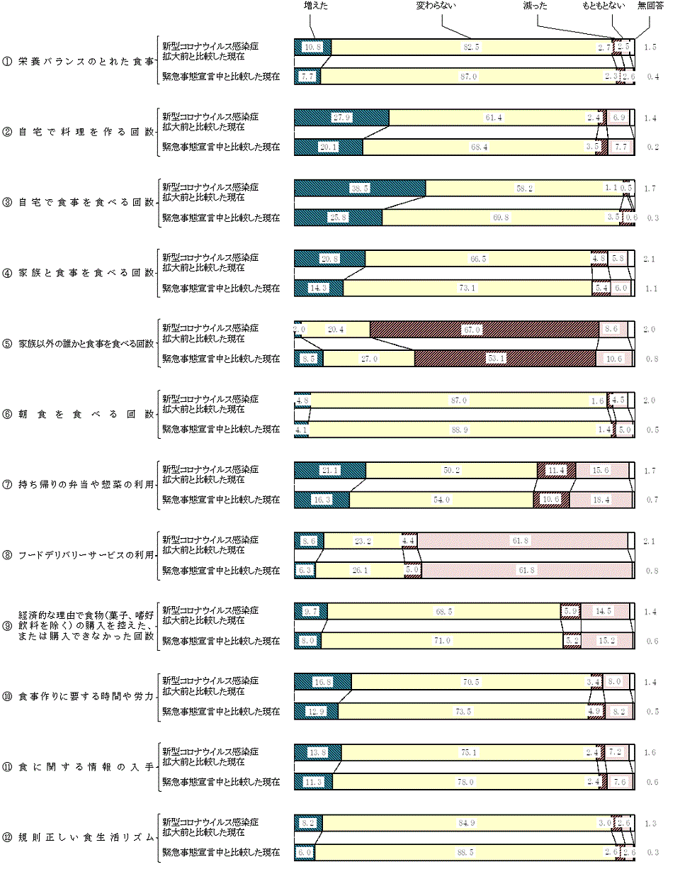 図9参考図　新型コロナウイルス感染症拡大前と現在を比較した食生活の変化・緊急事態宣言中と現在を比較した食生活の変化