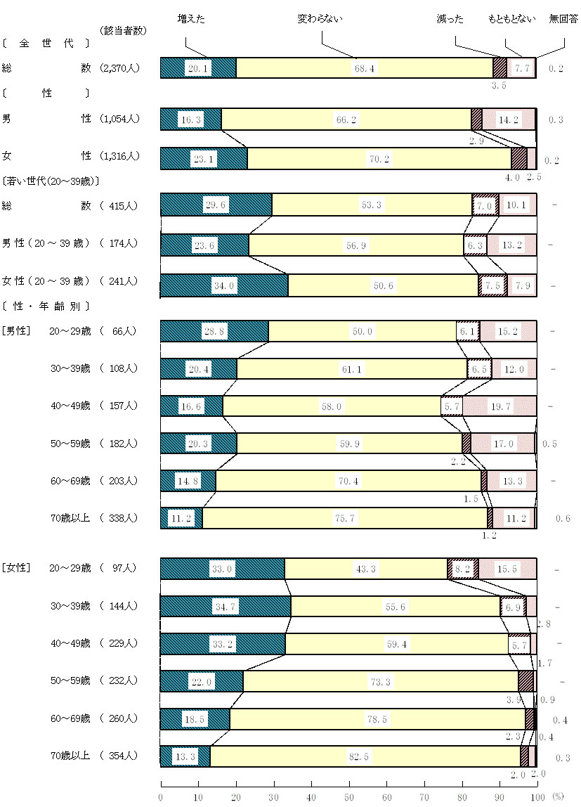 図9－2－2　緊急事態宣言中と現在を比較した食生活の変化(2)自宅で料理を作る回数