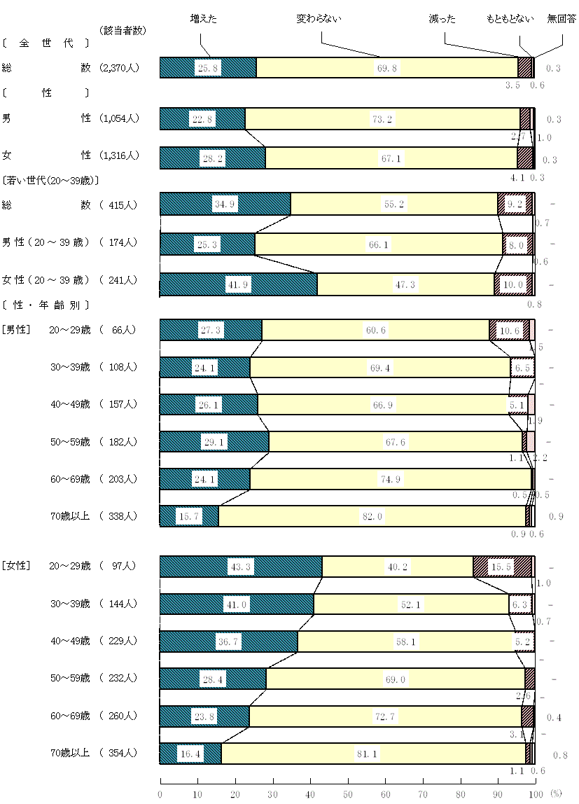 図9－2－3　緊急事態宣言中と現在を比較した食生活の変化(3)自宅で食事を食べる回数