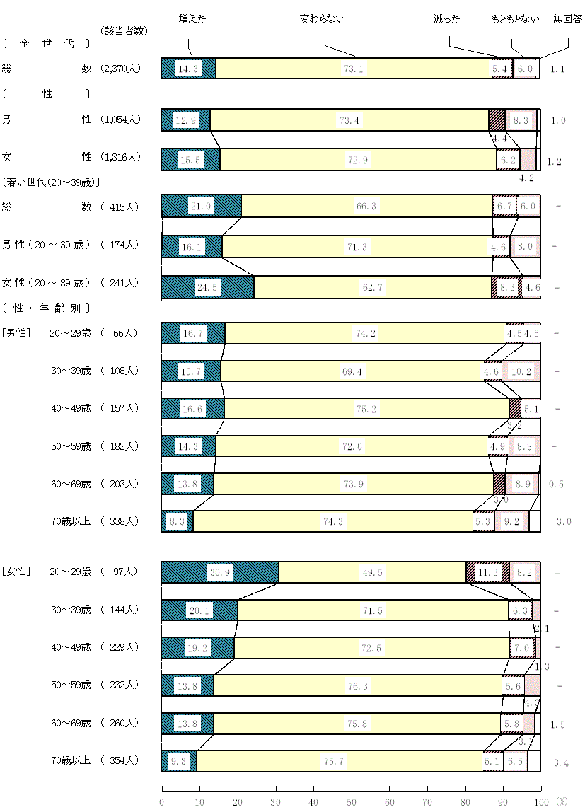 図9－2－4　緊急事態宣言中と現在を比較した食生活の変化(4)家族と食事を食べる回数