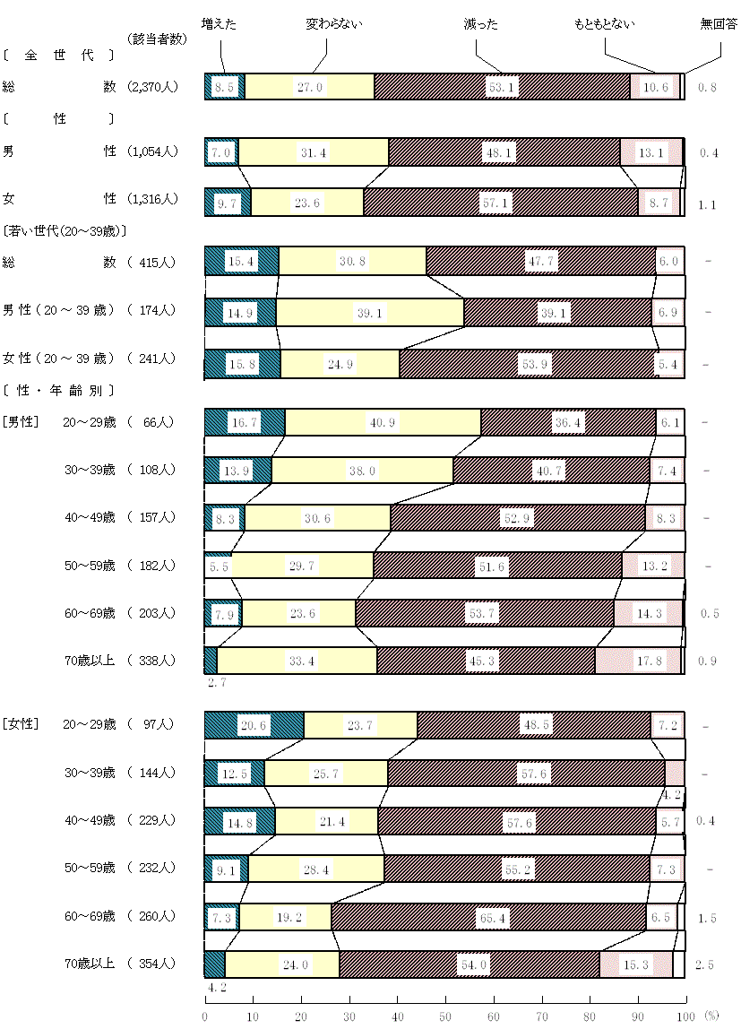 図9－2－5　緊急事態宣言中と現在を比較した食生活の変化(5)家族以外の誰かと食事を食べる回数