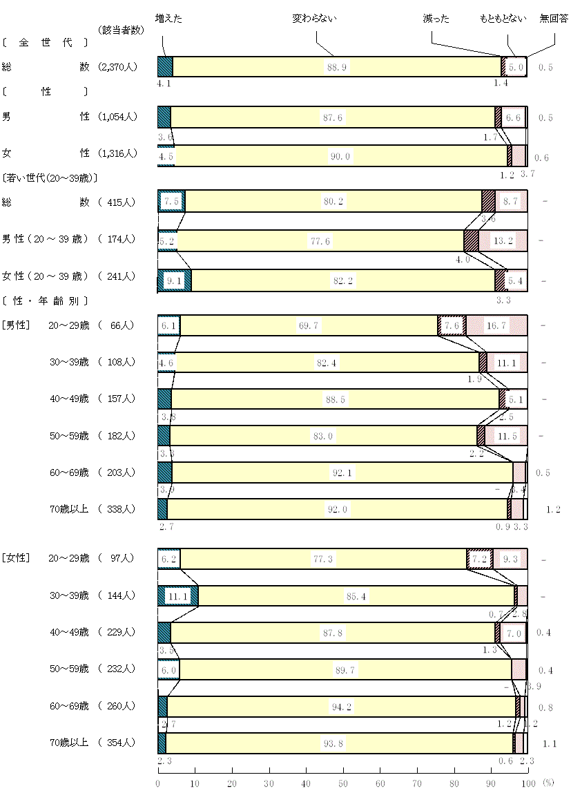 図9－2－6　緊急事態宣言中と現在を比較した食生活の変化(6)朝食を食べる回数