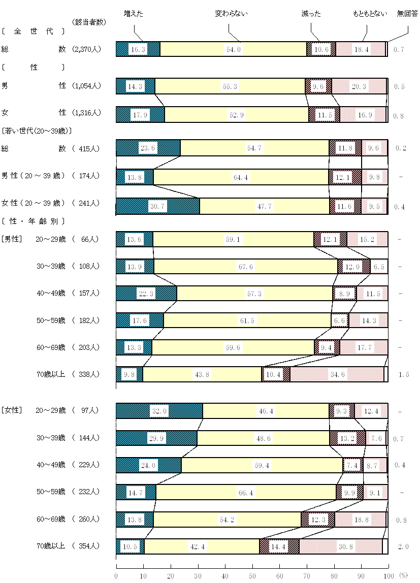図9－2－7　緊急事態宣言中と現在を比較した食生活の変化(7)持ち帰りの弁当や惣菜の利用
