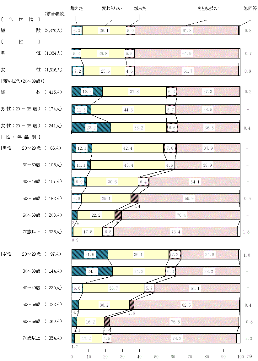 図9－2－8　緊急事態宣言中と現在を比較した食生活の変化(8)フードデリバリーサービスの利用