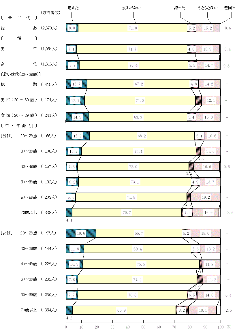 図9－2－9　緊急事態宣言中と現在を比較した食生活の変化(9)経済的な理由で食物（菓子、嗜好飲料を除く）の購入を控えた、または購入できなかった回数