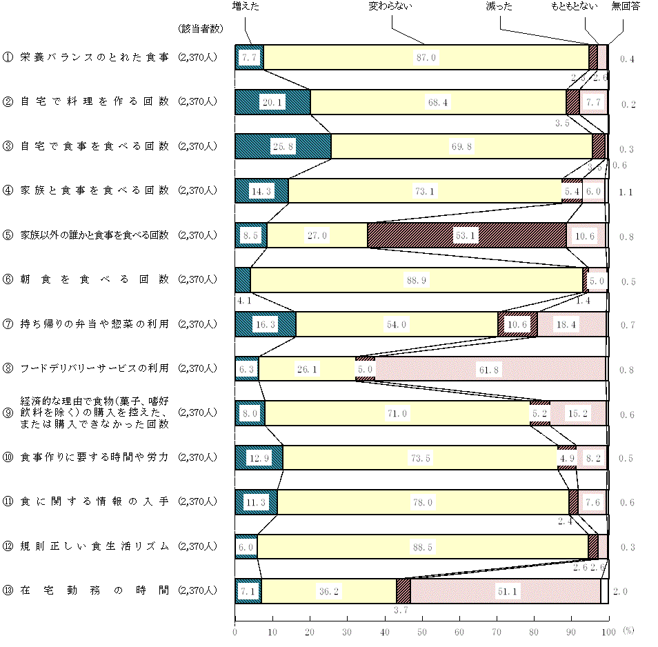 図9 － 1　緊急事態宣言中と現在を比較した食生活の変化