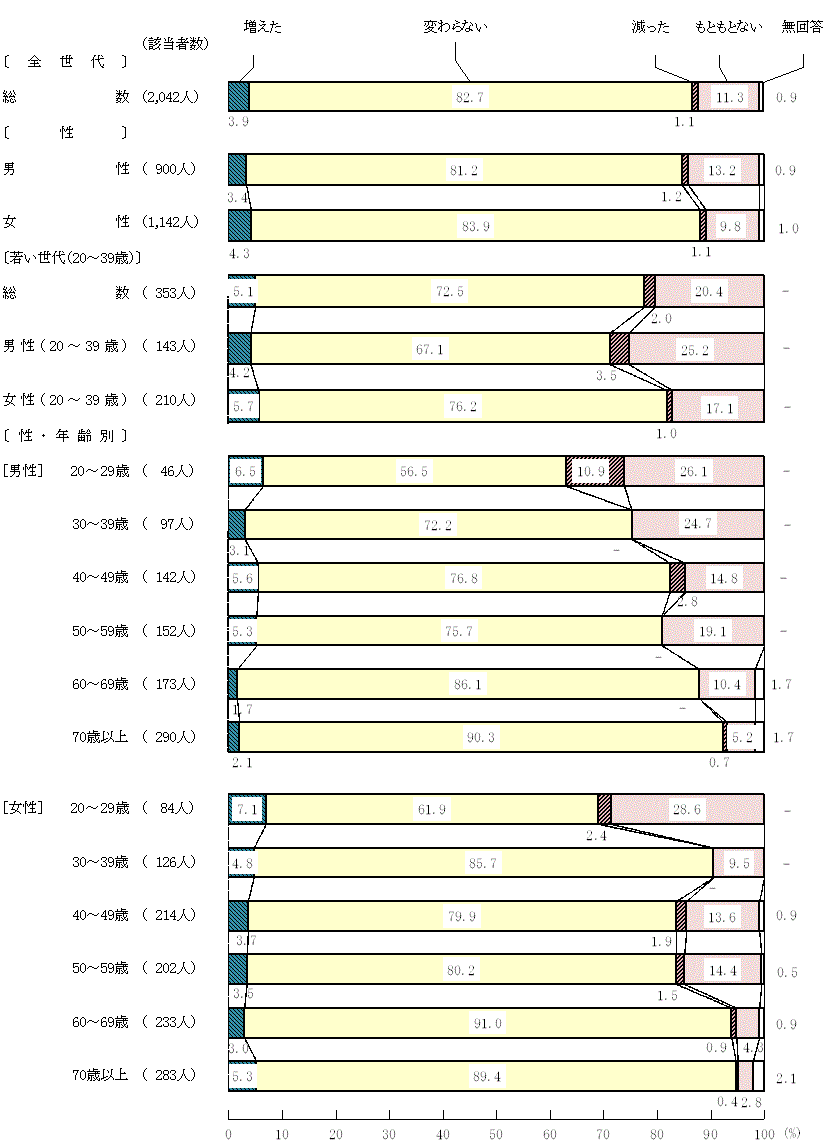 図9－3－1　新型コロナウイルス感染症拡大前と比較した家族と一緒に食べる頻度の変化(1)朝食
