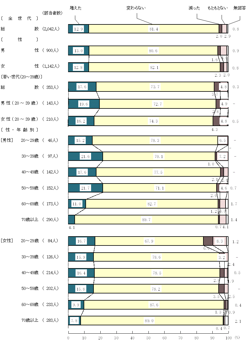 図9－3－2　新型コロナウイルス感染症拡大前と比較した家族と一緒に食べる頻度の変化(2)夕食