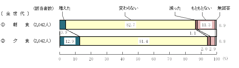 図9 － 3　新型コロナウイルス感染症拡大前と比較した家族と一緒に食べる頻度の変化